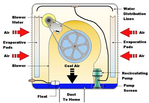 Owning and Maintaining Evaporative Coolers